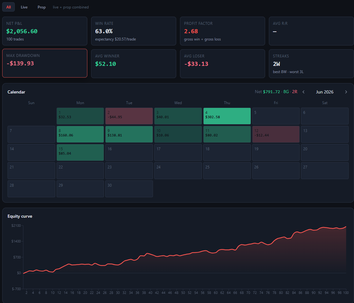 TradeHelp dashboard — net P&L, win rate, a P&L calendar and a gradient equity curve