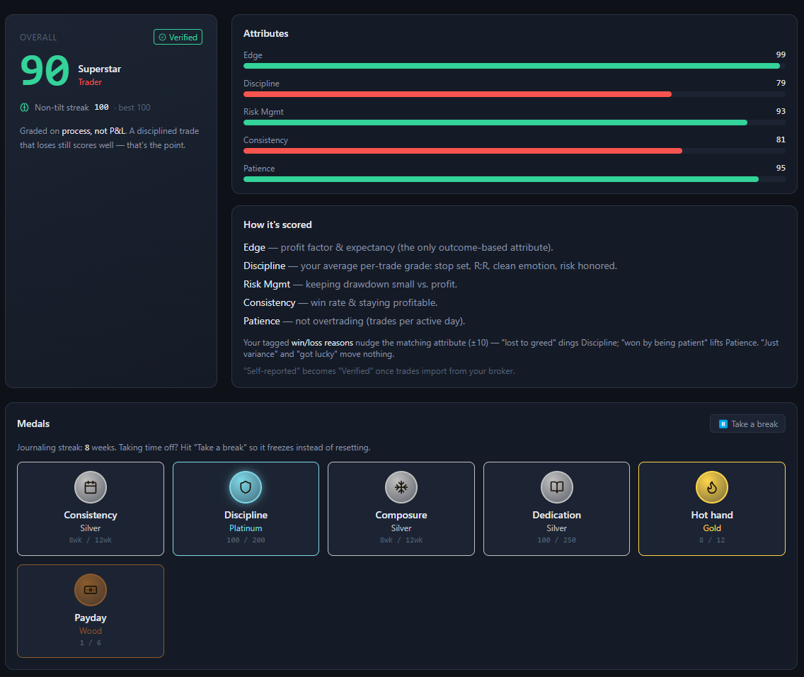 Trader rating — process-graded attributes, achievements and tiered medals